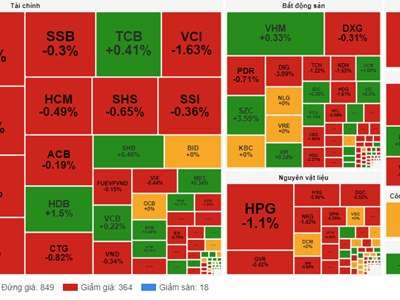 Chứng khoán phiên 21.10: VN-Index giằng co, tiếp tục giảm điểm
