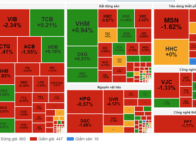 Chứng khoán phiên 22.10: VN-Index giảm mạnh, về dưới ngưỡng 1.270 điểm