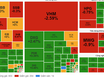 Chứng khoán phiên 23.10: VN-Index vẫn tiếp tục giằng co