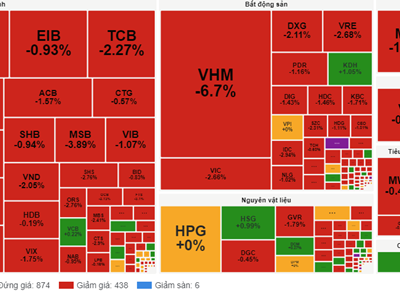 Chứng khoán phiên 24.10: VN-Index “bốc hơi” 13 điểm