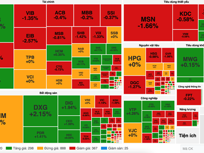 Chứng khoán phiên 25.10: VN-Index tiếp tục hụt hơi