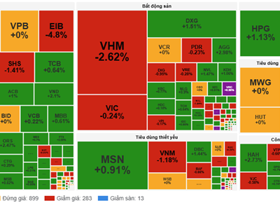 Chứng khoán phiên 28.10: VN-Index đóng cửa trong sắc xanh nhẹ