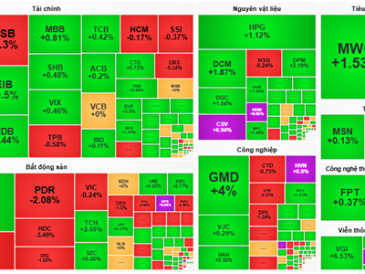 Chứng khoán phiên 29.10: VN-Index tăng hơn 7 điểm, thanh khoản ảm đạm