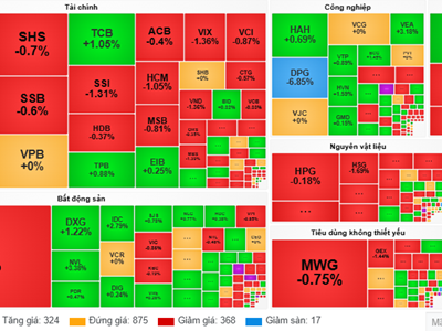 Chứng khoán phiên 30.10: VN-Index quay đầu giảm hơn 3 điểm