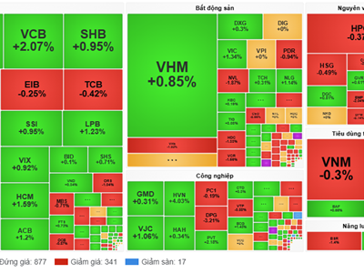 Chứng khoán phiên 31.10: VN-Index hồi phục gần 6 điểm