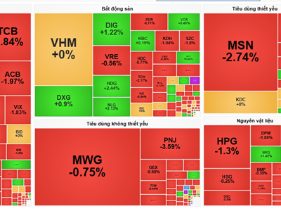 Chứng khoán phiên 1.11: Sắc đỏ bao trùm, chỉ số VN-Index giảm gần 10 điểm