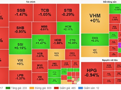 Chứng khoán phiên 4.11: VN-Index tiếp tục giảm điểm