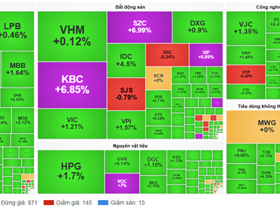 Chứng khoán phiên 6.11: VN-Index tăng vượt 1.260 điểm
