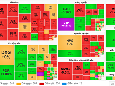 Chứng khoán phiên 7.11: VN-Index “hụt hơi” về dưới ngưỡng 1.260 điểm