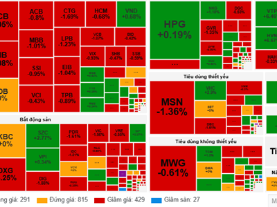 Kinh tế Chứng khoán phiên 8.11: Khối ngoại bán tháo, VN-Index hơn 7 điểm
