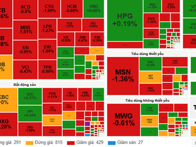Chứng khoán phiên 11.11: VN-Index hôm nay giảm hơn 7 điểm, khối ngoại bán tháo