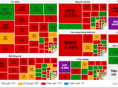 Chứng khoán phiên 12.11: VN-Index về dưới ngưỡng 1.250 điểm