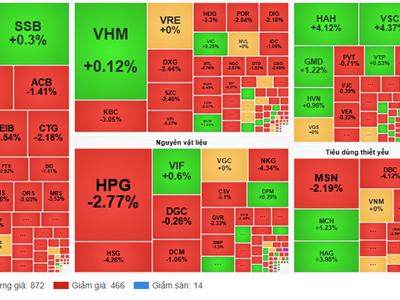 Chứng khoán phiên 14.11: VN-Index giảm mạnh hơn 14 điểm
