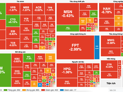 Chứng khoán phiên 19.11: VN-Index giảm về vùng 1.200 điểm