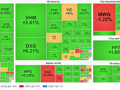 Chứng khoán phiên 21.11: VN-Index tiếp tục tăng gần 12 điểm