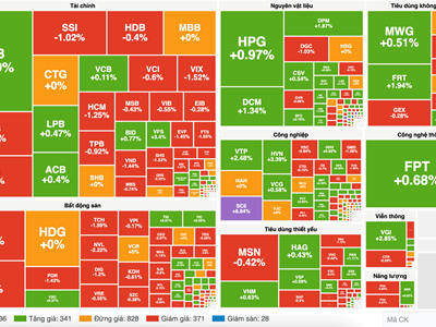 Chứng khoán phiên 22.11: VN-Index giảm nhẹ sau 2 phiên tăng điểm