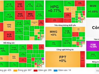 Chứng khoán phiên 25.11: Khối ngoại ngừng bán ròng, VN-Index tăng hơn 6 điểm