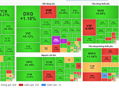 Chứng khoán phiên 26.11: VN-Index tiếp tục giữ sắc xanh