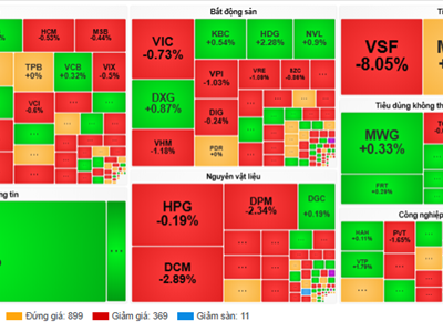 Chứng khoán phiên 27.11: VN-Index dao động quanh tham chiếu
