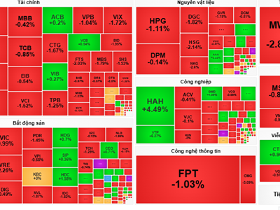 Chứng khoán phiên 4.12: VN-Index giảm gần 10 điểm