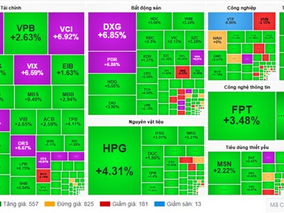 Chứng khoán phiên 5.12: VN-Index tăng hơn 27 điểm