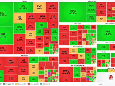 Chứng khoán phiên 10.12: VN-Index giảm gần 2 điểm