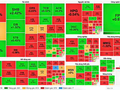 Chứng khoán phiên 11.12: VN-Index giảm phiên thứ 3 liên tiếp