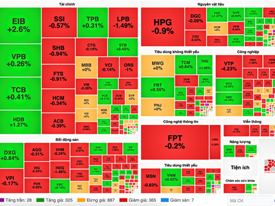 Chứng khoán phiên 12.12: VN-Index tiếp tục giảm điểm