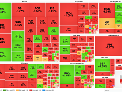 Chứng khoán phiên 13.12: Thanh khoản cạn kiệt, chứng khoản tiếp tục giảm điểm