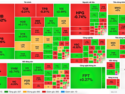 Chứng khoán phiên 16.12: VN-Index đảo chiều tăng trở lại