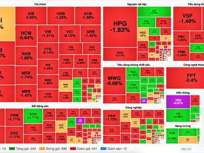 Chứng khoán phiên 19.12: VN-Index quay đầu giảm mạnh