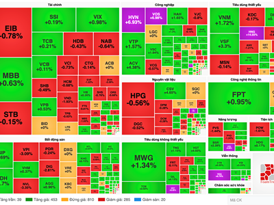 Chứng khoán phiên 20.12: VN-Index phục hồi sau khi giảm mạnh