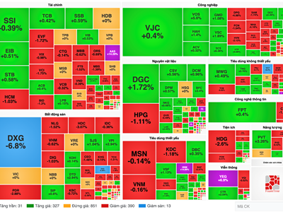 Chứng khoán phiên 24.12: Cổ phiếu bất động sản “cắm đầu” gây áp lực cho thị trường