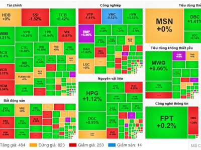 Chứng khoán phiên 25.12: Chỉ số VN-Index tăng hơn 5 điểm, cổ phiếu ngân hàng kéo thị trường