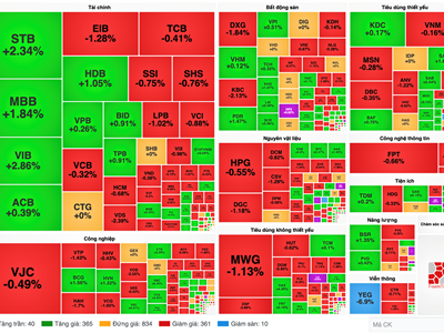 Chứng khoán phiên 26.12: Cổ phiếu YEG của Yeah1 bị bán tháo sau 7 phiên tăng trần