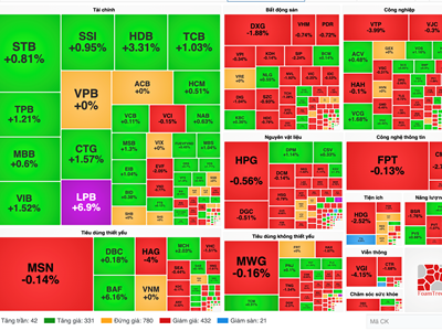 Chứng khoán phiên 27.12: Cổ phiếu ngân hàng đỡ chỉ số, Yeah1 vẫn bị bán tháo