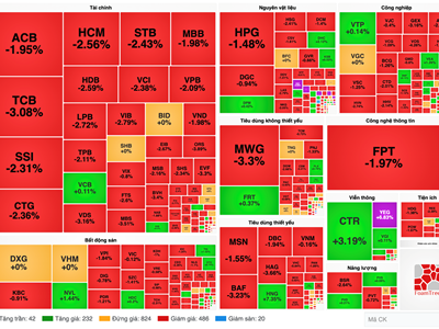 Chứng khoán phiên 3.1: VN-Index giảm hơn 15 điểm