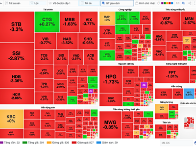 Chứng khoán phiên 10.1: VN-Index tuột dốc