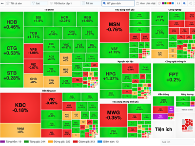 Chứng khoán phiên 13.1: VN-Index bất ngờ “quay xe” cuối phiên