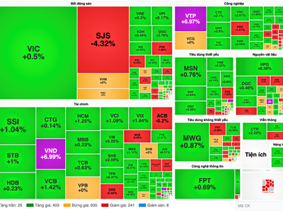 Chứng khoán phiên 16.1: VN-Index phục hồi 2 phiên liên tiếp