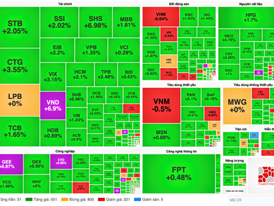 Chứng khoán phiên 4.2: Gần 600 mã tăng giá