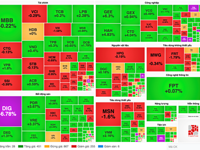 Chứng khoán phiên 5.2: Cổ phiếu bất động sản bứt phá