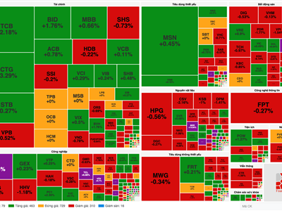 Chứng khoán phiên 7.2: Tiền đổ vào cổ phiếu ngân hàng