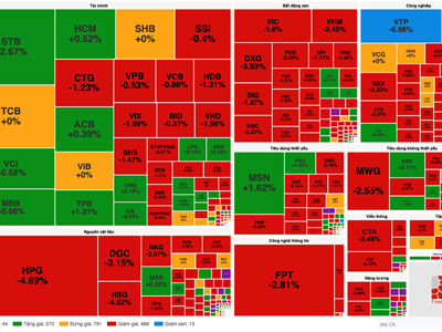 Chứng khoán phiên 10.2: VN-Index giảm mạnh phiên đầu tuần