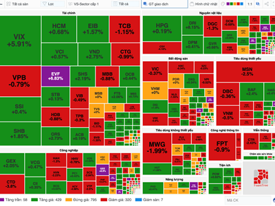 Chứng khoán phiên 17.2: VN-Index quay đầu giảm hơn 3 điểm