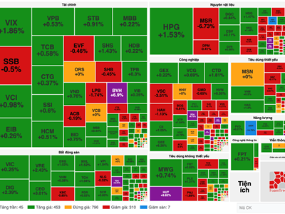 Chứng khoán phiên 18.2: Cổ phiếu bất động sản hút dòng tiền 