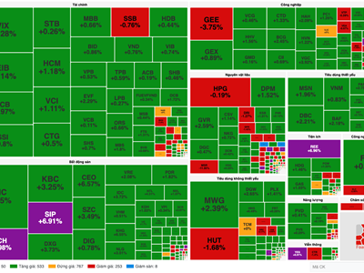 Chứng khoán phiên 19.2: VN-Index tiến sát 1.290 điểm