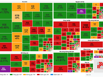 Chứng khoán phiên 20.2: VN-Index tăng 3 phiên liên tục, tiến sát mốc 1.300 điểm