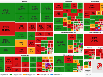 Chứng khoán phiên 21.2: VN-Index chưa thể vượt mốc kháng cự 1.300 điểm