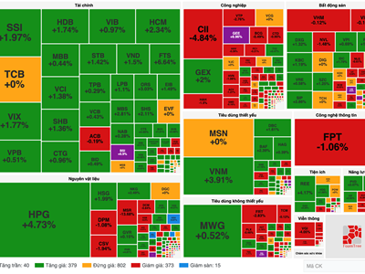 Chứng khoán phiên 24.2: VN-Index chính thức vượt 1.300 điểm